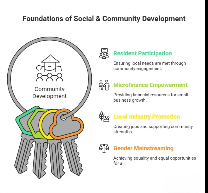 Foundations of Social and Community Development Visualization image at ElevateX Ventures Limited