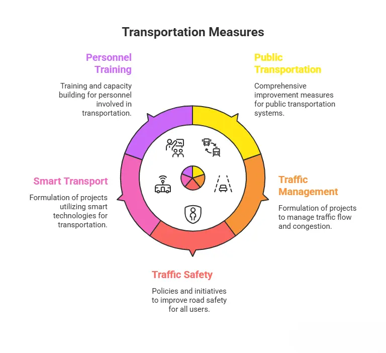 Planning and Implementation of Transportation Measures image at exv.com.bd